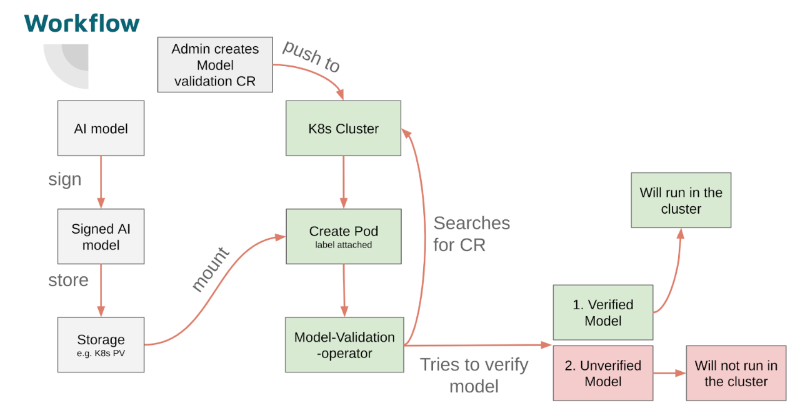 Model Validation Operator Workflow