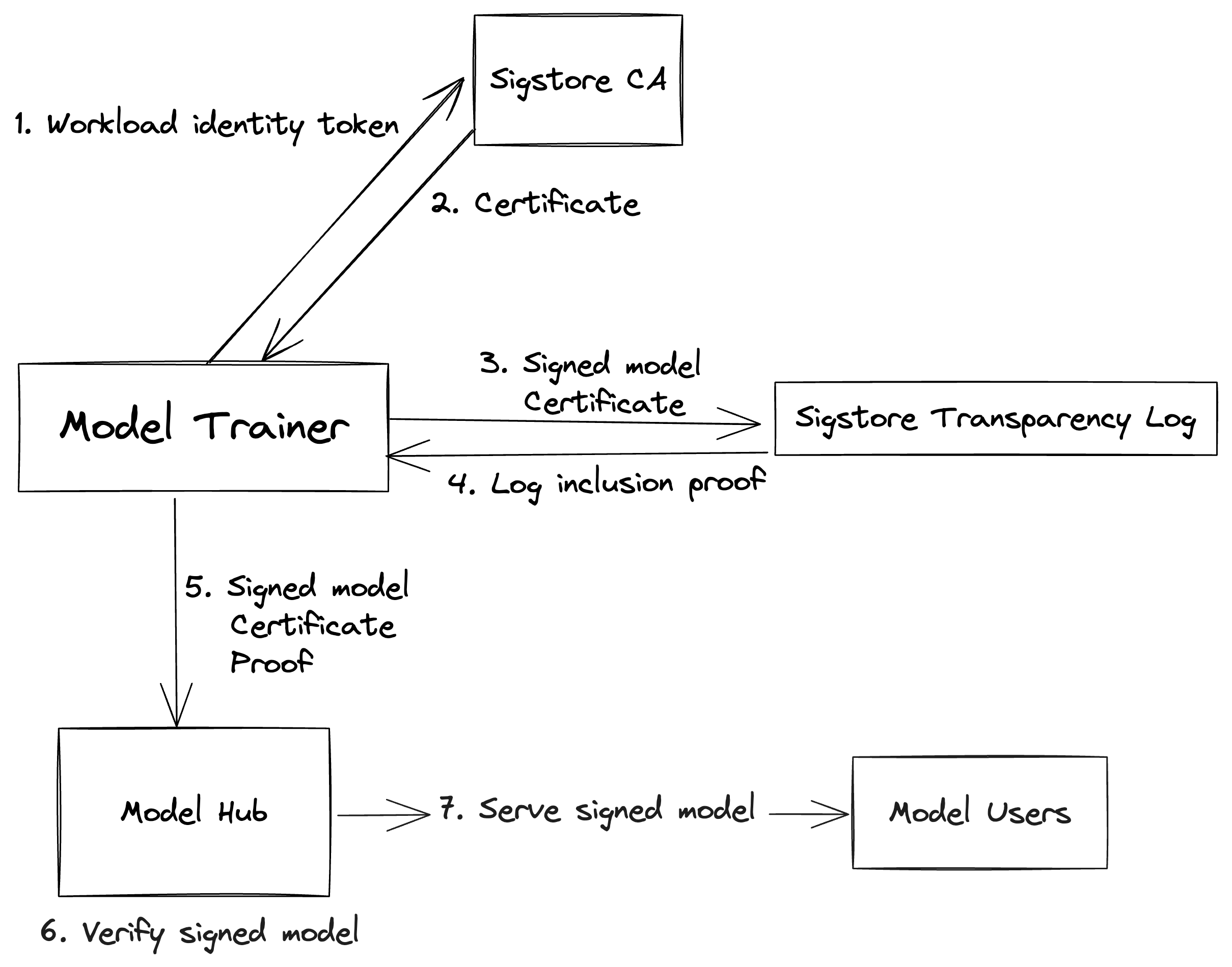 Signing and verification flow for ML using Sigstore